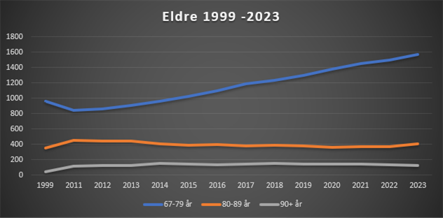 graf som syner utvikling av tal eldre i Bømlo 199-2023. - Klikk for stort bilete