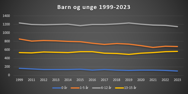 graf som syner utvikling av barnetale i Bømlo 199-2023. - Klikk for stort bilete